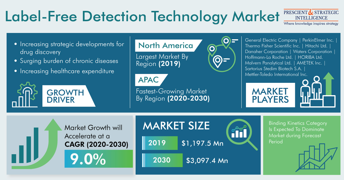 Label-Free Detection Technology Market