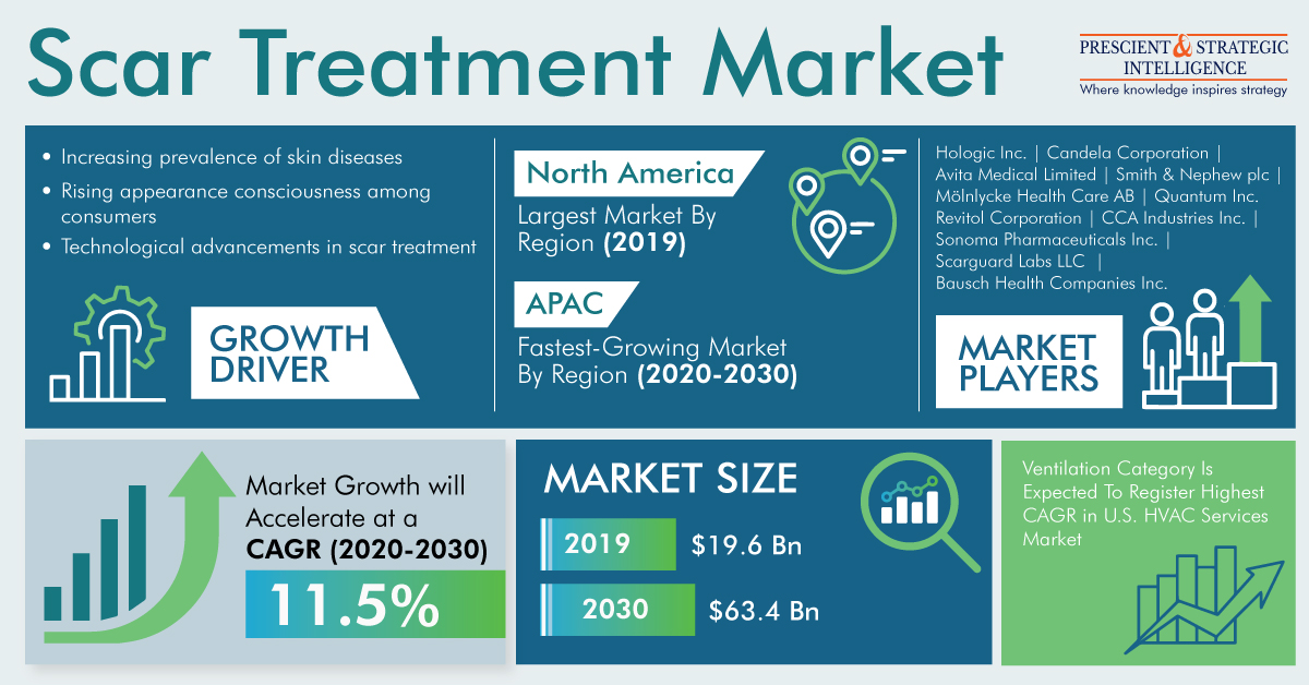 Scar Treatment Market