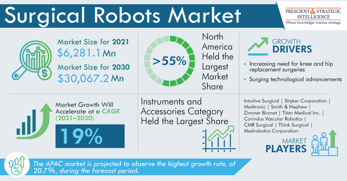 Surgical Robots Market