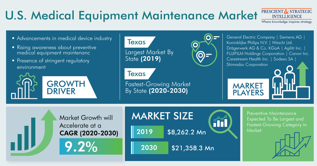 U.S. Medical Equipment Maintenance Industry