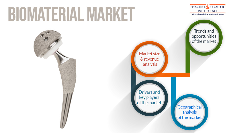 Biomaterials Market