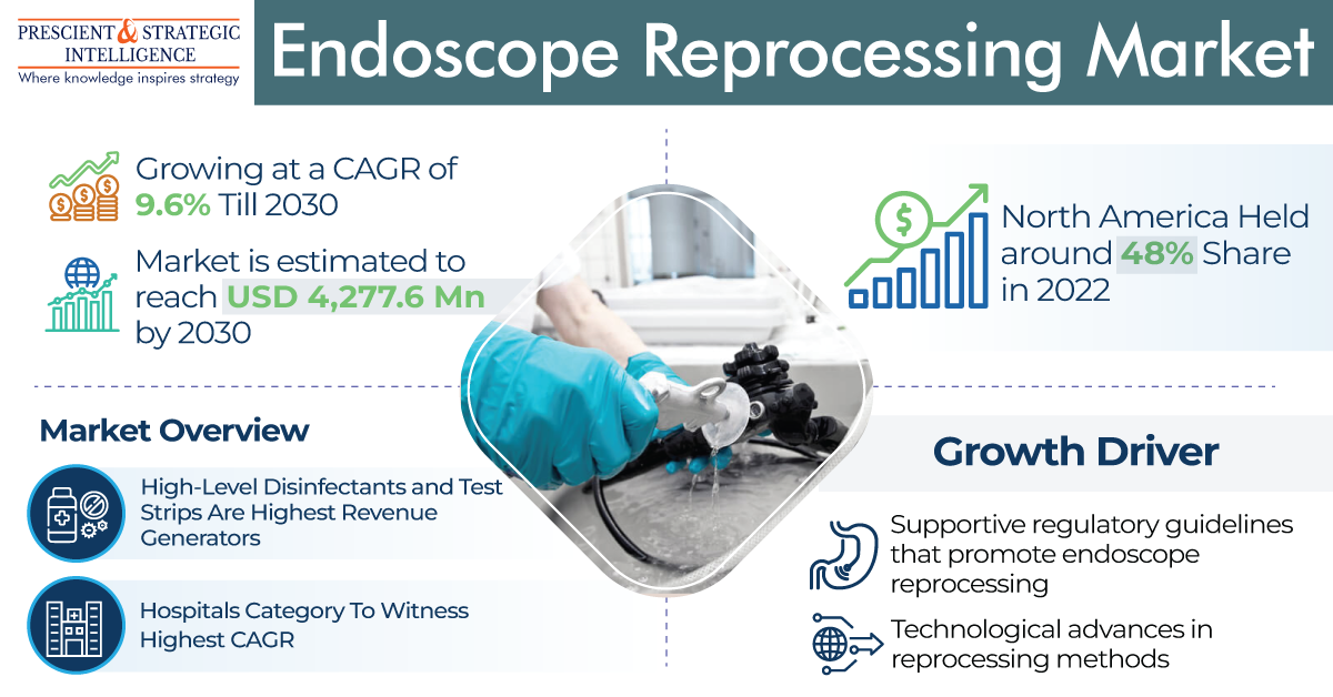 Endoscope Reprocessing Market