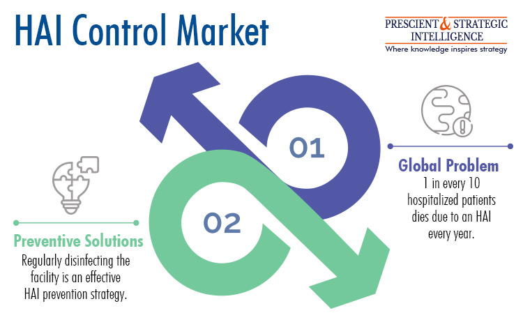 Hospital Acquired Infection Control Market