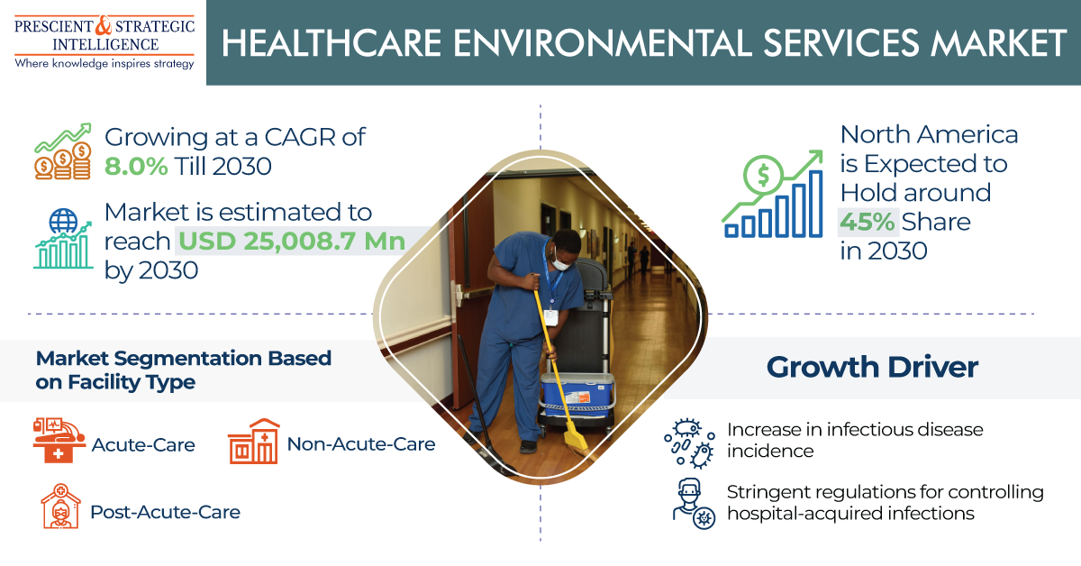 Healthcare Environmental Services Industry