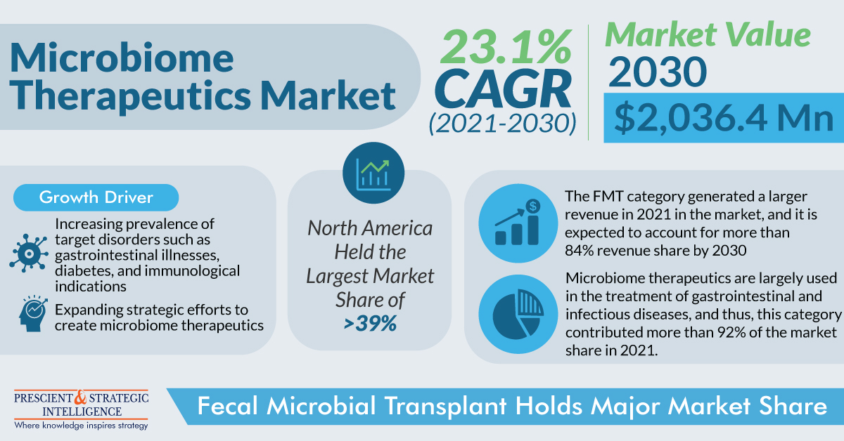 Microbiome Therapeutics Market