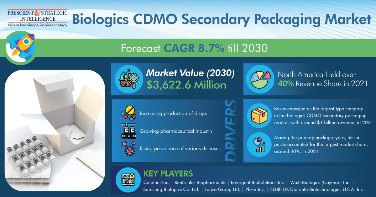 Biologics CDMO Secondary Packaging