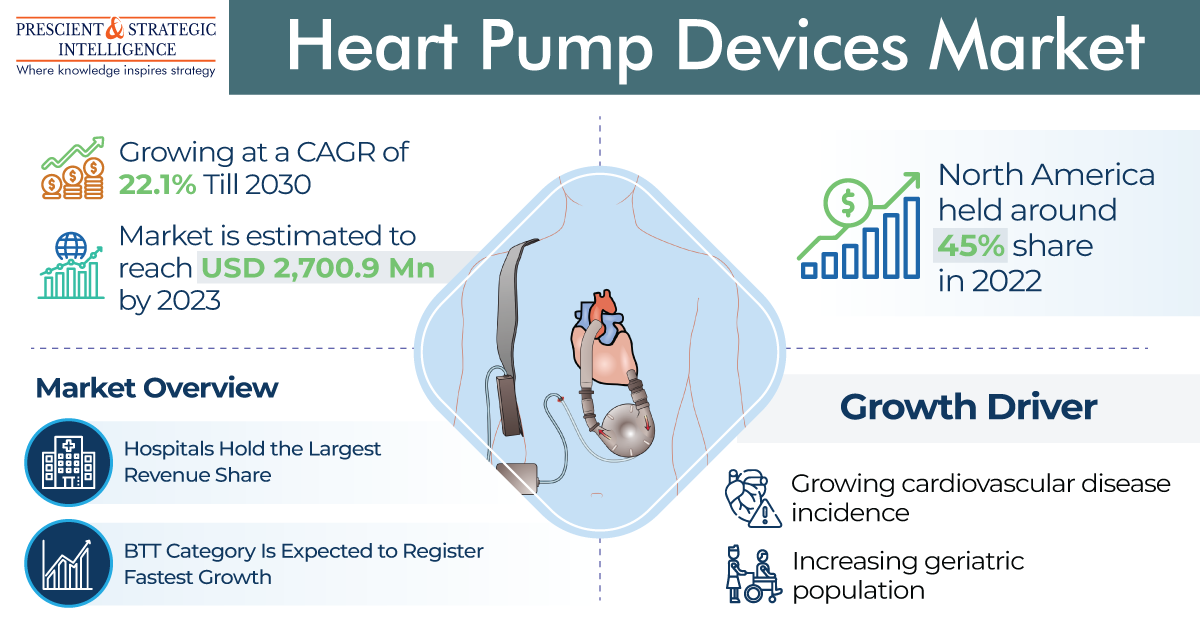 Heart Pump Devices Market