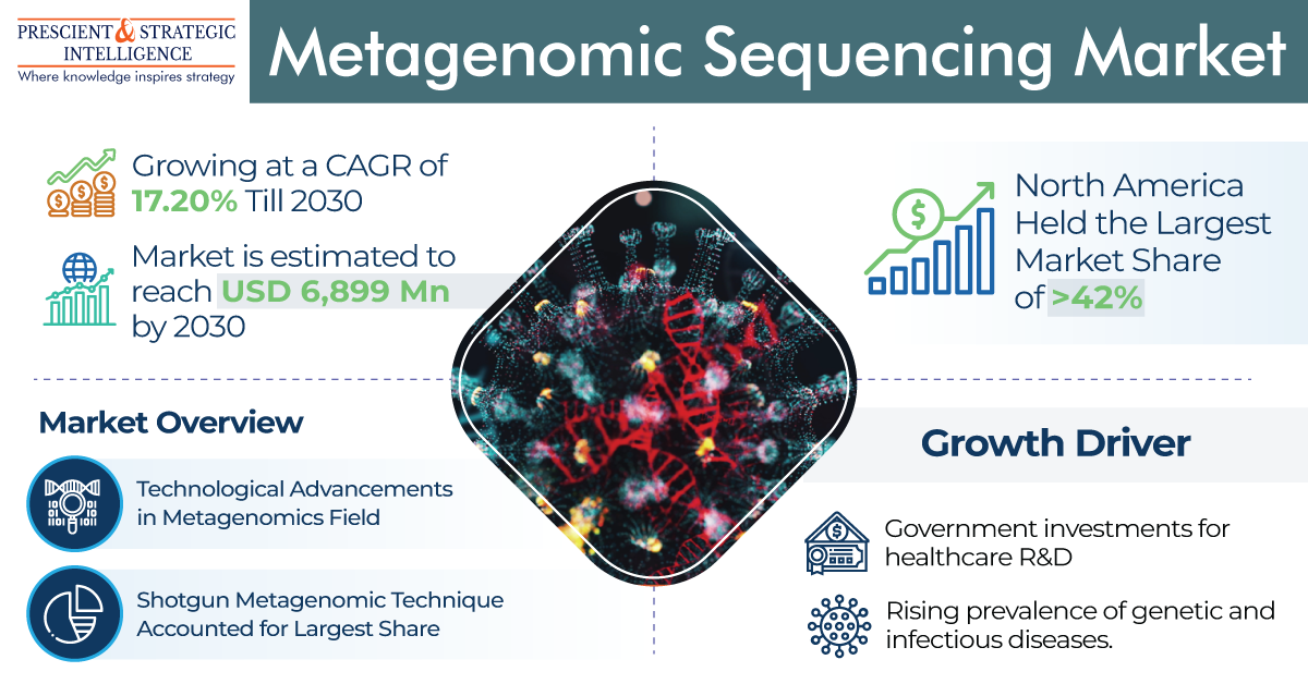 Metagenomic Sequencing Market