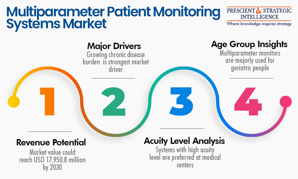 Multiparameter Patient Monitoring Systems Market