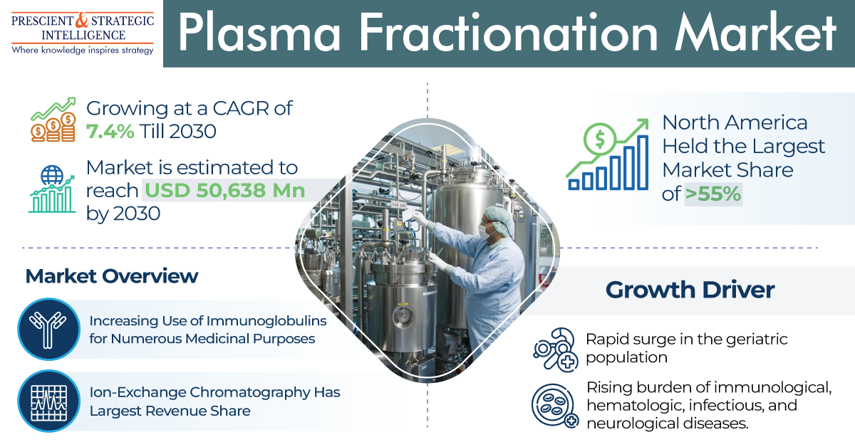 Plasma Fractionation