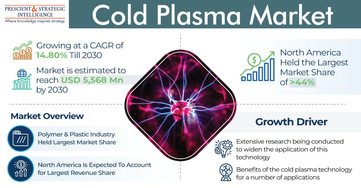 Cold Plasma Market