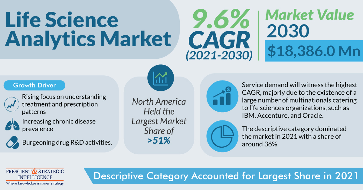 Life Science Analytics Market