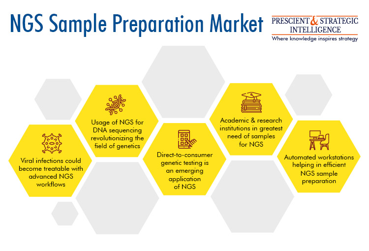 NGS Sample Preparation Market