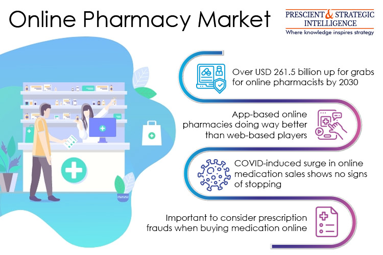 Online Pharmacy Market