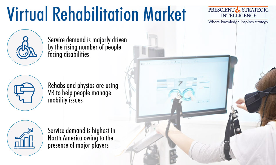 Virtual Rehabilitation Market