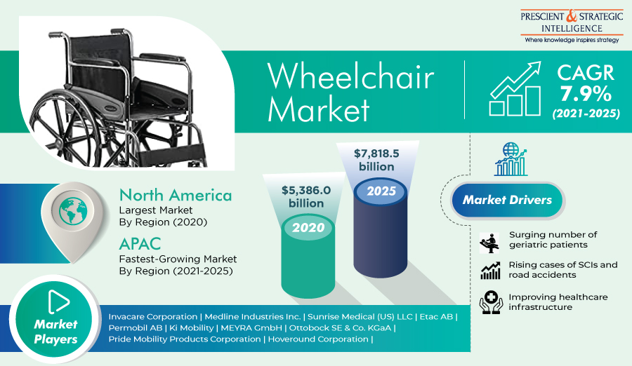 Wheelchair Industry