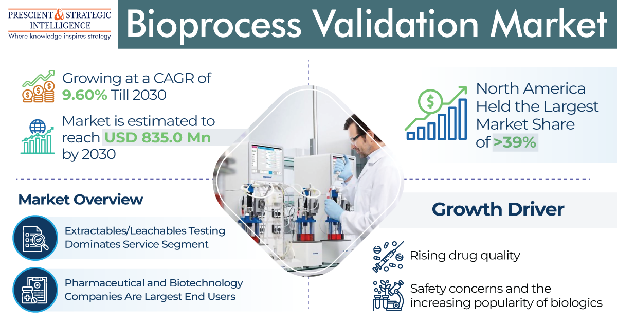 Bioprocess Validation Market