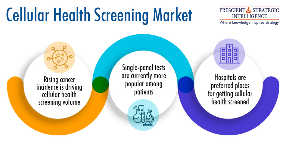 Cellular Health Screening Market