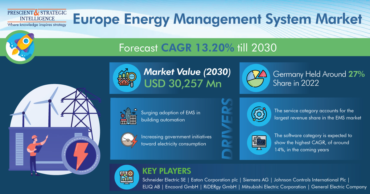 Europe Energy Management System