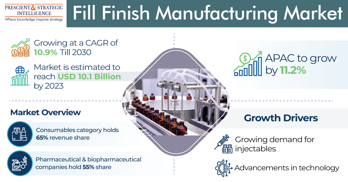 Fill Finish Manufacturing Market