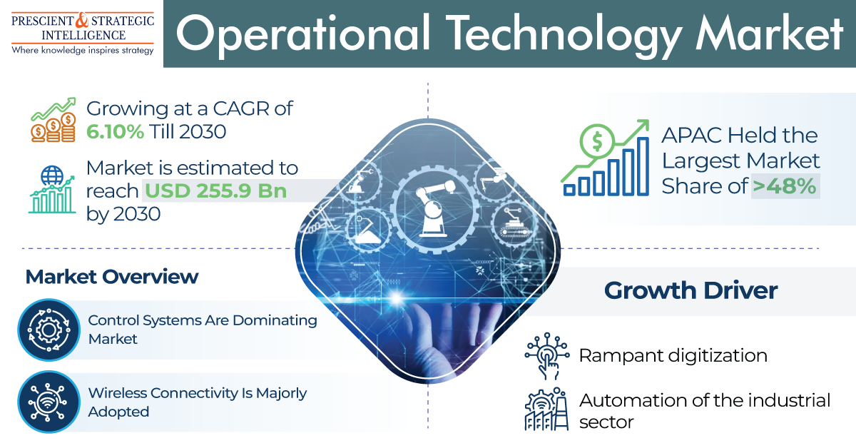 Operational Technology Industry