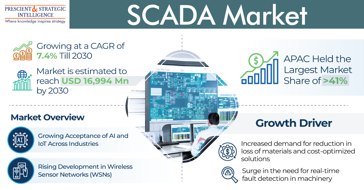 SCADA Market