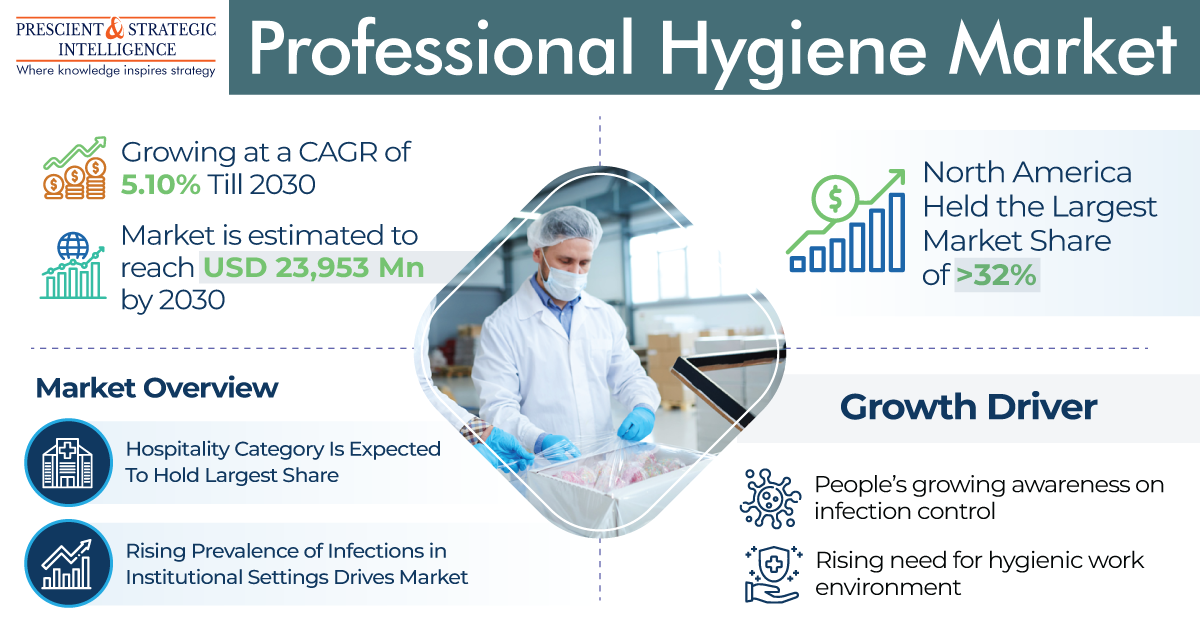 Professional Hygiene Market