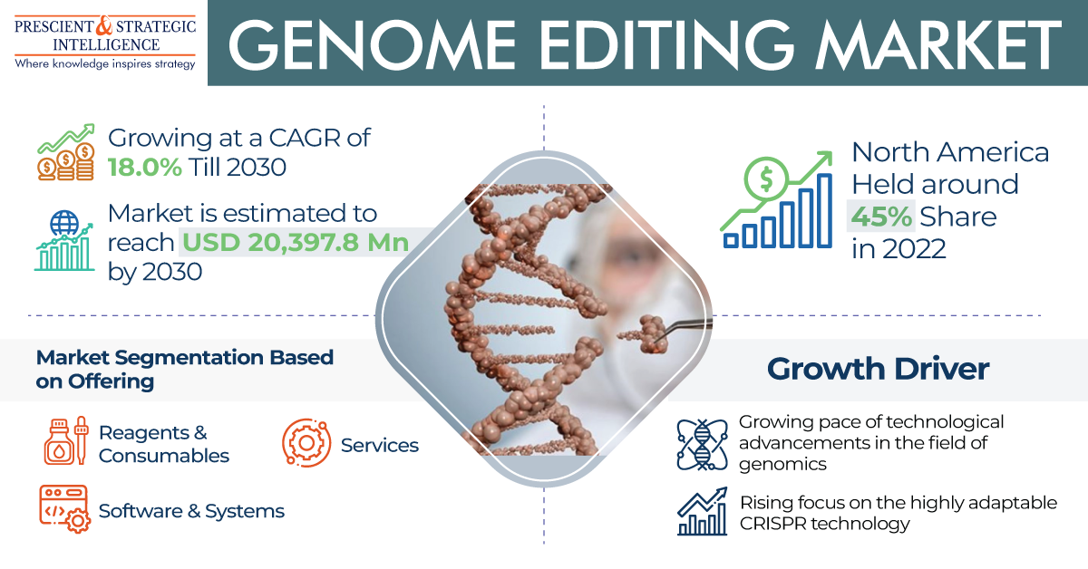 Genome Editing Market