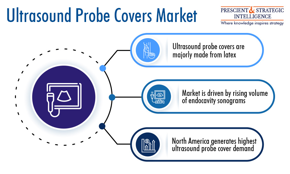 Ultrasound Probe Covers Market