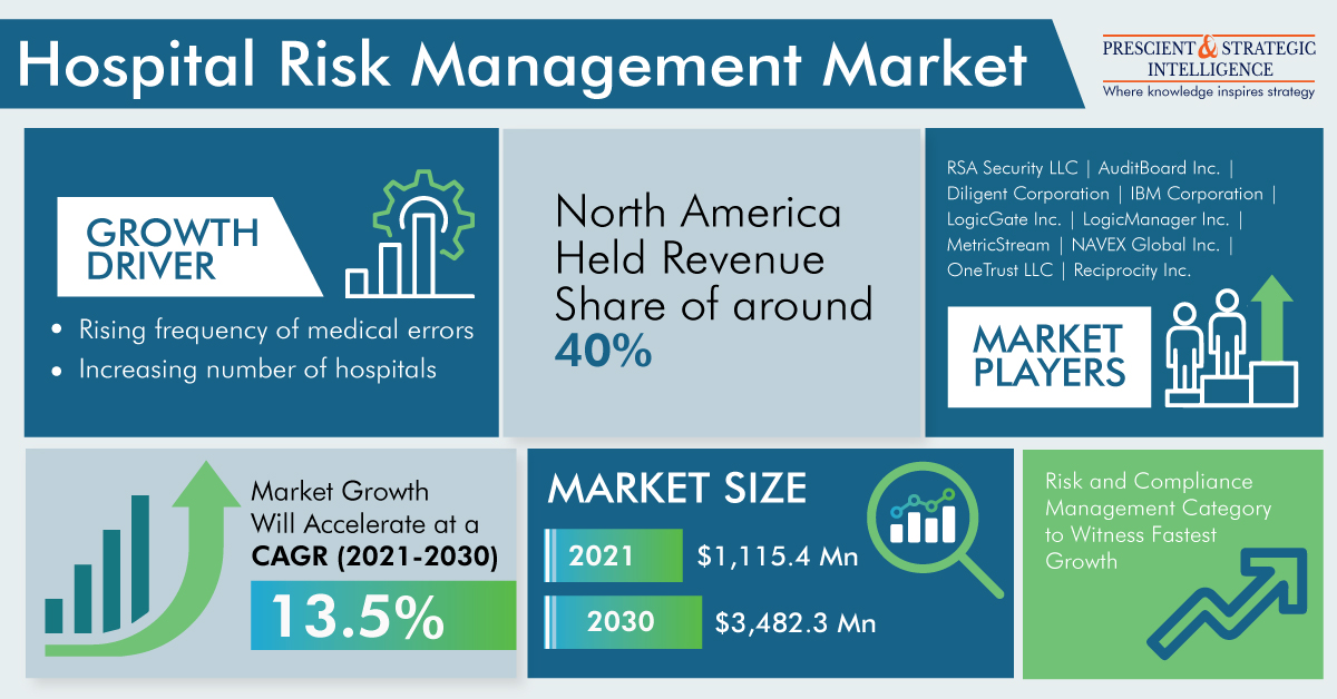 Hospital Risk Management Market